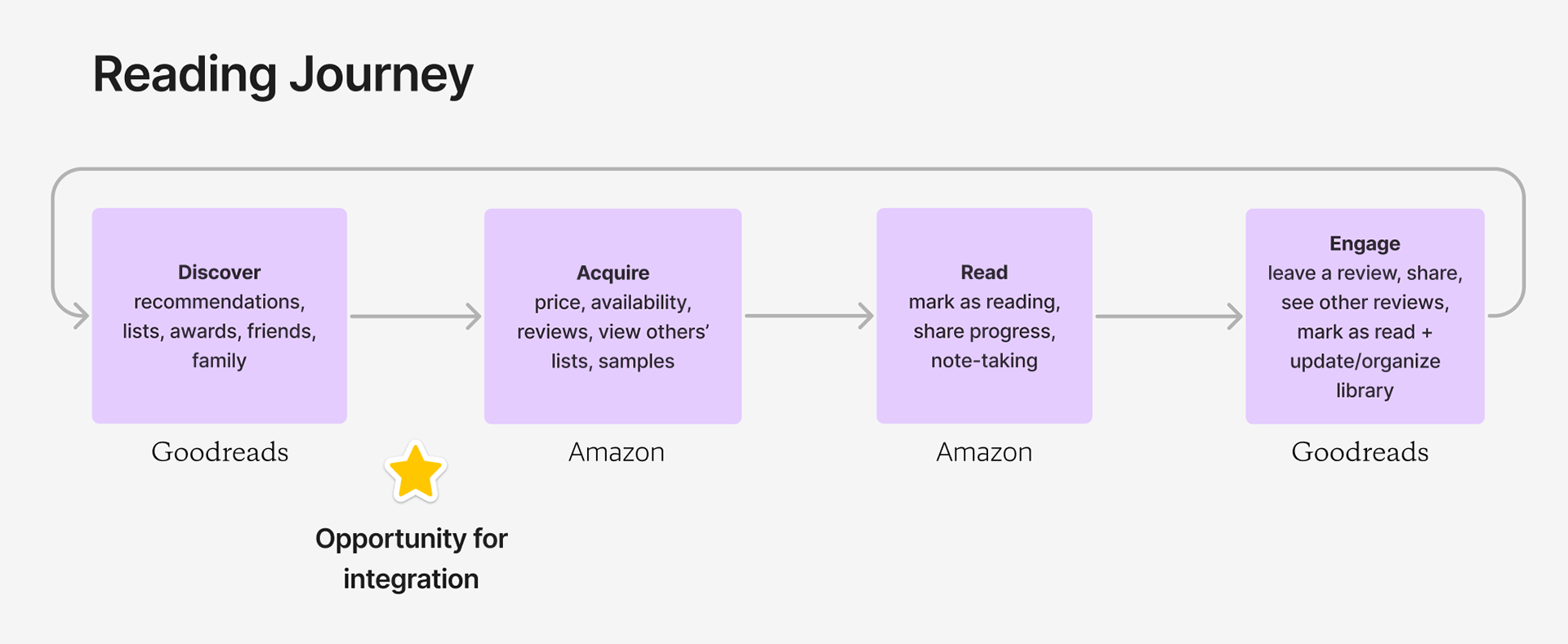 Disconnected shopping experience